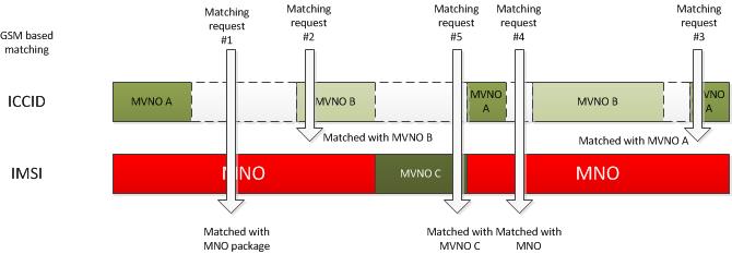 Diagramme illustrant la segmentation des plages ICCID et IMSI pour la correspondance des métadonnées de service.