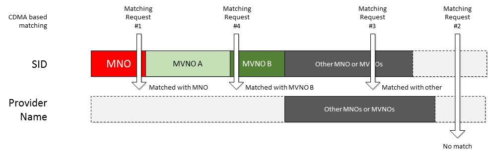 Diagramme de la correspondance basée sur SID pour les réseaux CDMA dans les métadonnées de service.