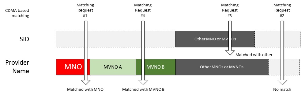 Diagramme de la correspondance basée sur le nom du fournisseur pour les réseaux CDMA dans les métadonnées de service.