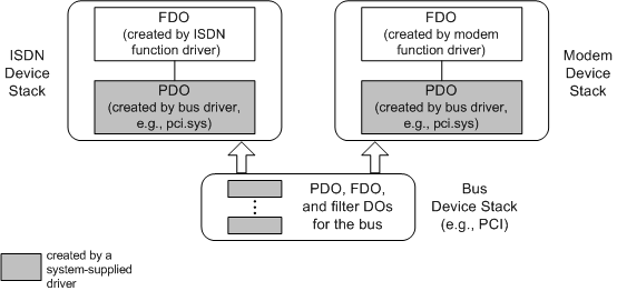 diagramme illustrant les piles d’appareils pour un appareil multifonction dont le parent énumère chaque fonction.