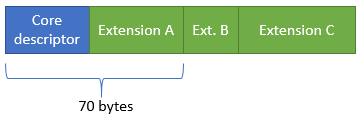 Diagramme montrant l’interrogation du décalage vers une extension du descripteur de paquet principal.