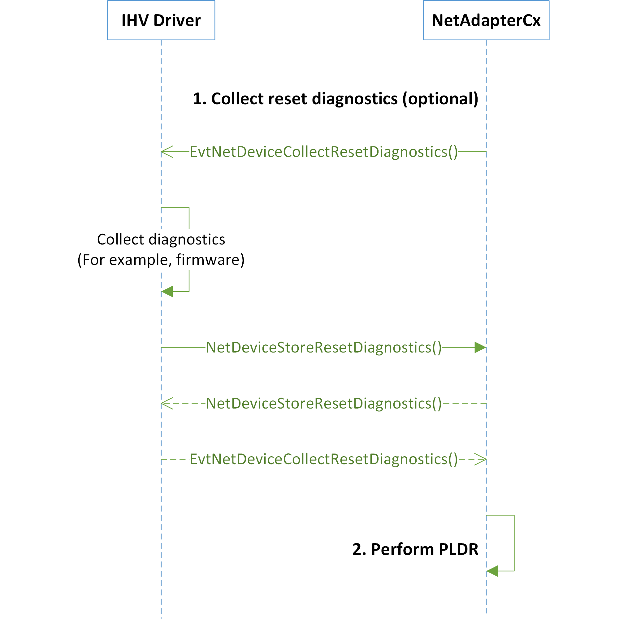 Organigramme illustrant la séquence de réinitialisation et de récupération NetAdapterCx.