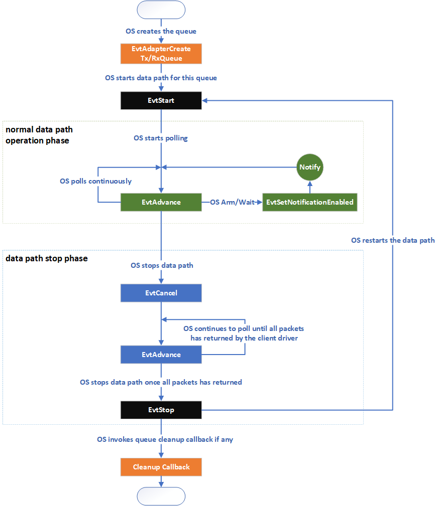 Diagramme montrant le flux d’interrogation dans NetAdapterCx.