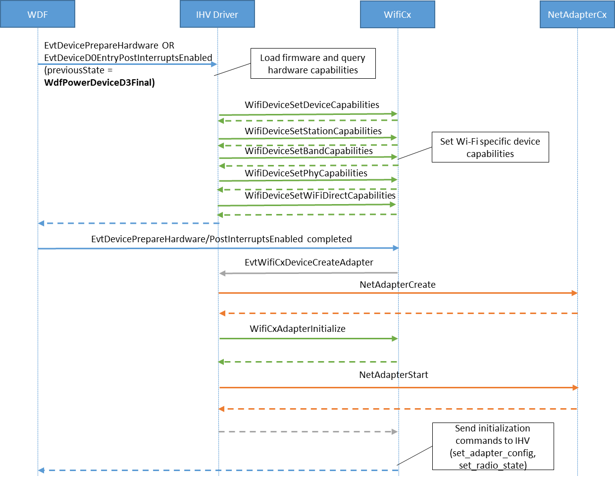 Organigramme montrant la création de l’adaptateur de station de pilote client WiFiCx.