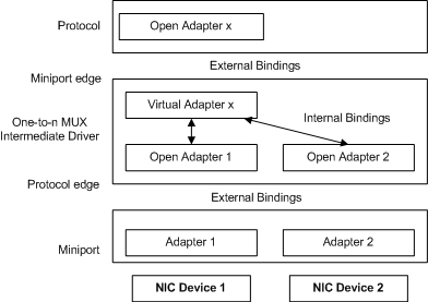 Diagramme illustrant une configuration de pilote intermédiaire MUX un-à-n avec plusieurs adaptateurs physiques.