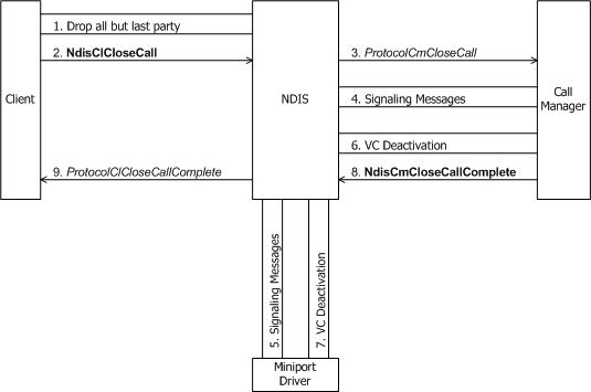 diagramme illustrant un client qui lance la fermeture d’un appel via un gestionnaire d’appels.