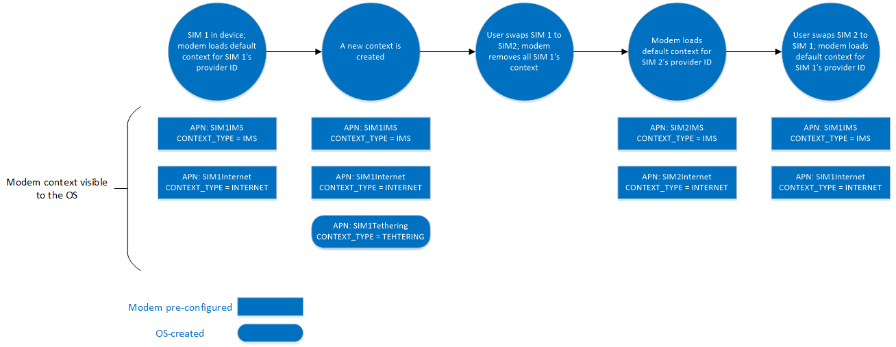 Exemple d’échange de SIM dans le cadre du provisionnement du contexte du modem.