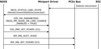 Diagramme illustrant la séquence d’événements pour définir une carte réseau à un état de faible consommation après un événement de déconnexion du média.