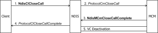 diagramme illustrant un client qui lance la fermeture d’un appel via un pilote mcm.