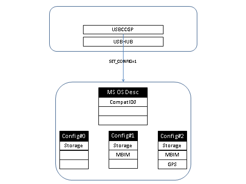 usbccgp sélectionne la configuration signalée dans l’ID sous-compatible.