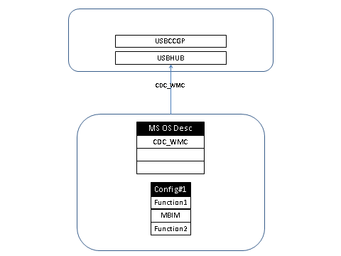 l’appareil répond avec cdc-wmc, ce qui entraîne le chargement de windows usbccgp.