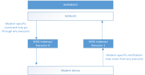 Diagramme illustrant les commandes et notifications spécifiques au modem.