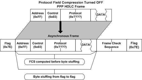 Diagramme montrant le cadrage asynchrone avec la compression désactivée.