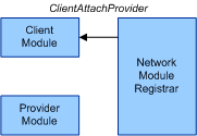 Diagramme illustrant la RMN qui lance le processus de pièce jointe.