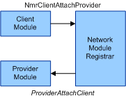 Diagramme illustrant le module client qui poursuit le processus de pièce jointe.