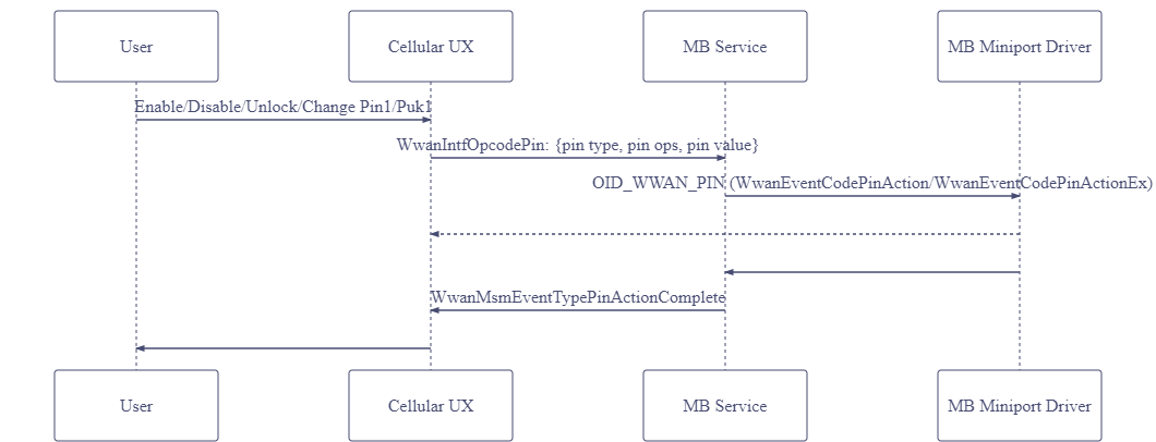 Organigramme illustrant les actions de l’utilisateur pour l’activation, la désactivation, le déverrouillage et la modification du code confidentiel.