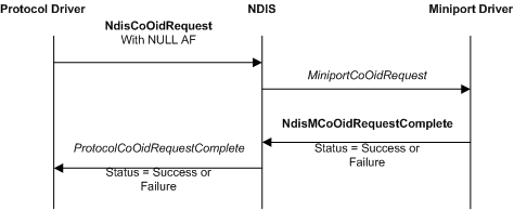 Diagramme illustrant une requête OID dirigée vers un pilote miniport.