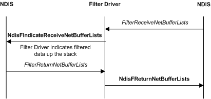 Diagramme illustrant une indication de réception filtrée initiée par un pilote sous-jacent.