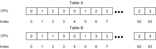 Diagramme illustrant le contenu de deux instances d’une table d’indirection RSS avec une configuration à quatre processeurs et 64 entrées.