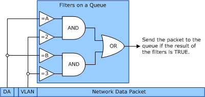 diagramme illustrant la relation entre l’identificateur vlan et les tests d’adresse mac, les filtres et les files d’attente.