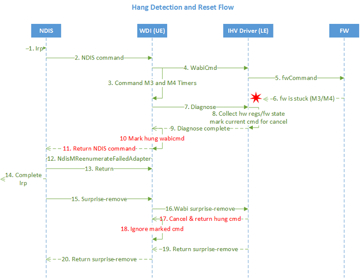 Flux de détection et de récupération wdi hang.