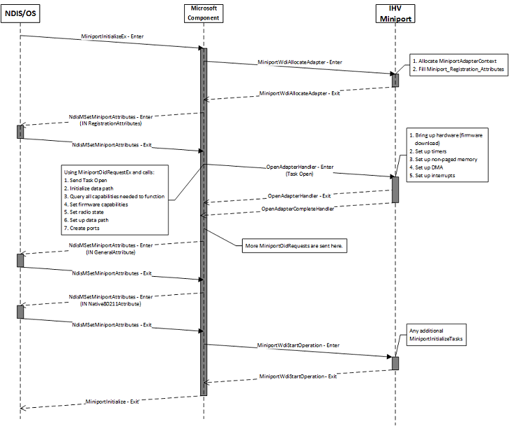 Flux d’initialisation du miniport wdi.