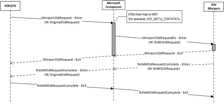 séquence de requêtes wdi miniport oid pour une seule commande wdi.