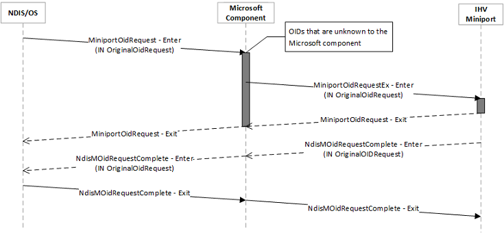 séquence de requêtes wdi miniport oid pour les oids non gérés par le composant Microsoft.