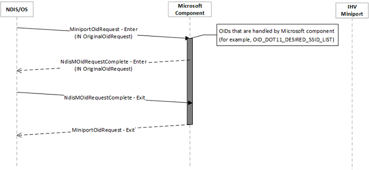 séquence de requêtes wdi miniport oid pour les oids gérés par le composant Microsoft.