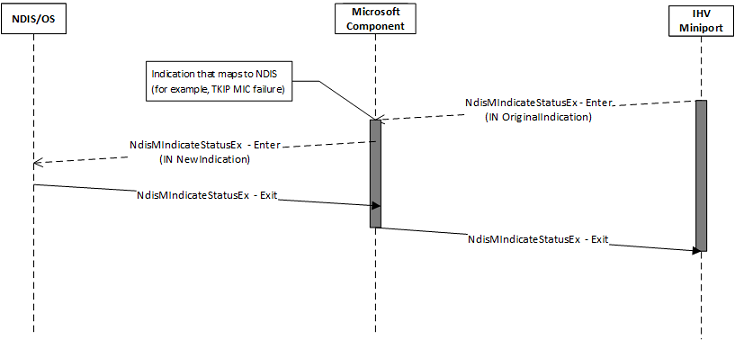 flux d’indication wdi miniport status.