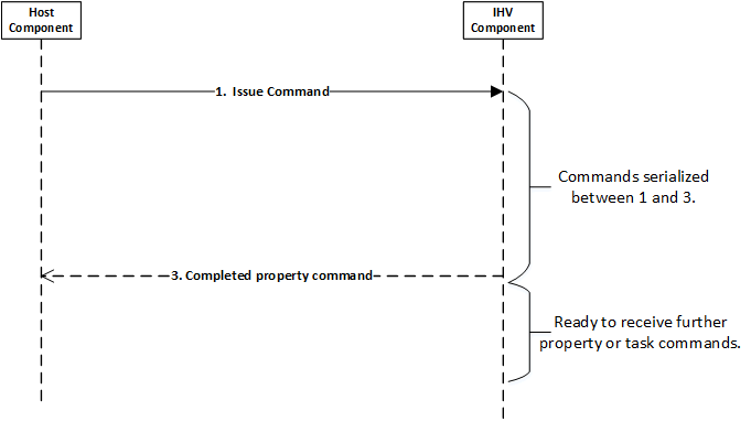 Flux de commandes de propriété wdi.