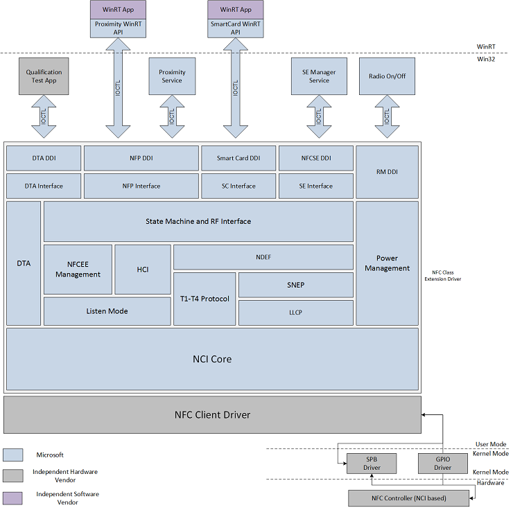 architecture de pile nfc.