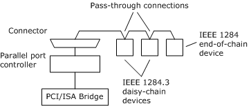 ieee 1284.3 daisy chain devices connectés à un port parallèle.