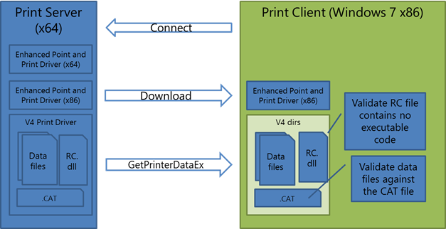 communication liée à la configuration entre un client d'impression Windows 7 ou Windows Vista et un serveur d'impression doté d'un pilote d'impression v4. les informations de configuration sont téléchargées à l'aide des appels getprinterdataex.