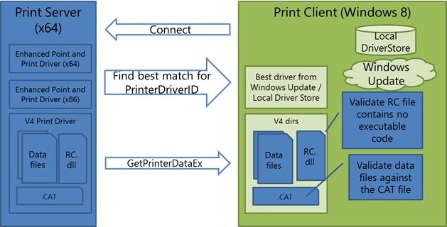 communication liée à la configuration entre un client d'impression Windows 8 et un serveur d'impression doté d'un pilote d'impression v4. les informations de configuration sont téléchargées à l'aide des appels getprinterdataex.