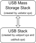 diagramme illustrant une pile d’appareils pour un périphérique de stockage sd précoce.