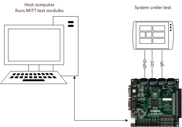 configuration de l’ordinateur mitt.