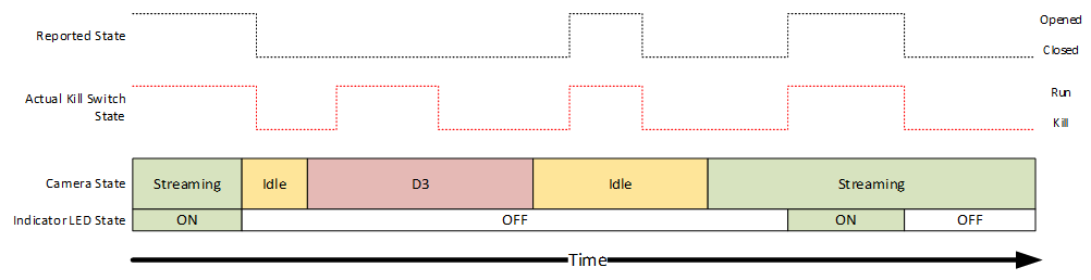 rapports d’état kill switch