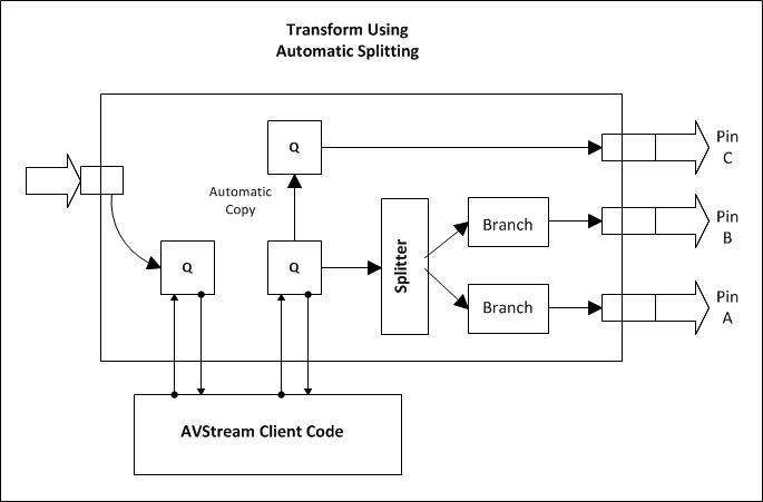 diagramme illustrant un filtre avstream avec trois broches de sortie fractionnées .