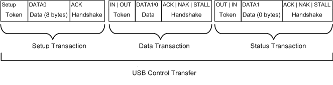 Diagramme d’un transfert de contrôle USB.