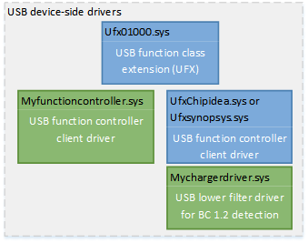 pilote de contrôleur de fonction usb.