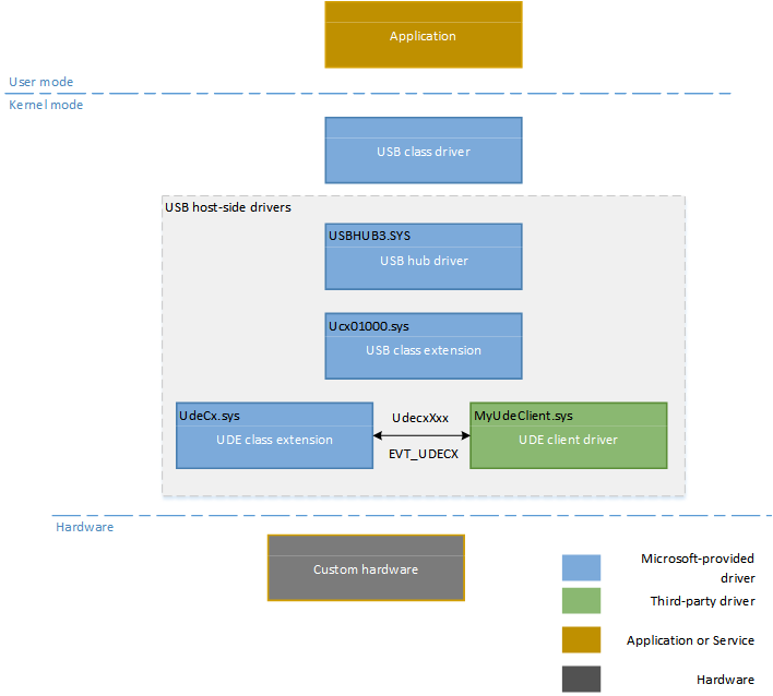 Diagramme de la pile logicielle UDE.