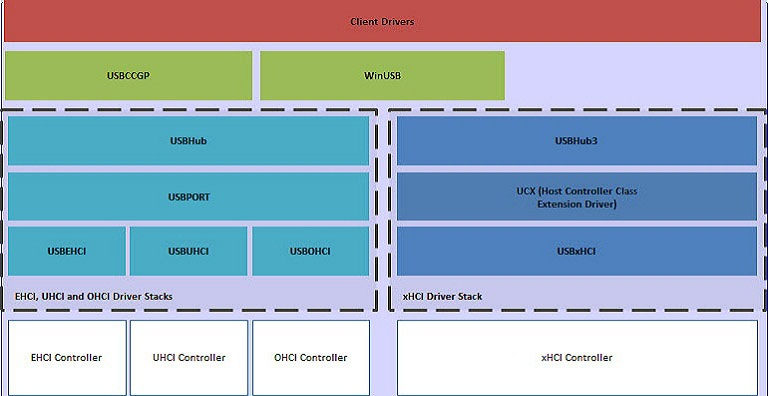 Pile de pilotes usb dans windows 8