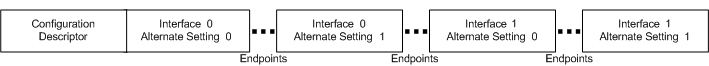 Diagramme d’une disposition de descripteur de configuration.