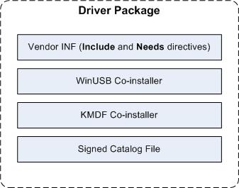 Package d’installation WinUSB.