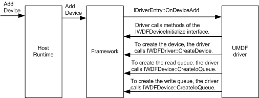 séquence d’appels quand umdf ajoute un appareil.