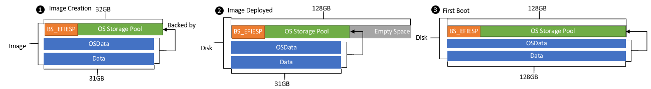 Processus d’application d’une image et de redimensionnement automatique des partitions pour les adapter au disque