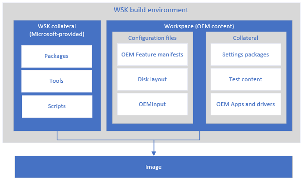 Image montrant la relation entre un espace de travail et le WSK