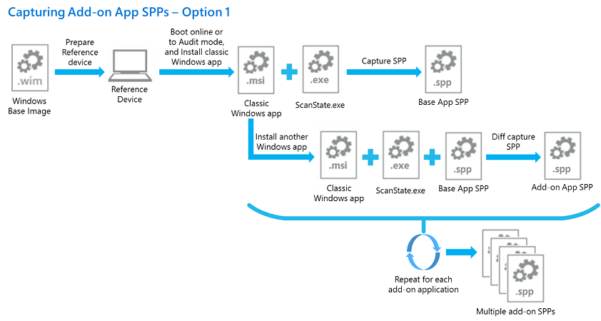 Option 1 pour capturer un package d’approvisionnement en silo pour une application complémentaire