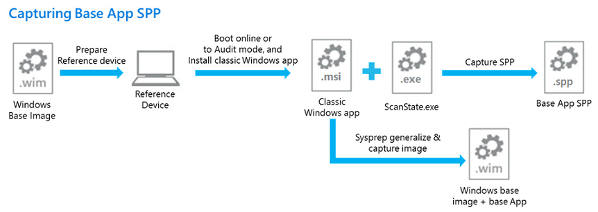 Capture d’un package d’approvisionnement en silo pour l’application de base